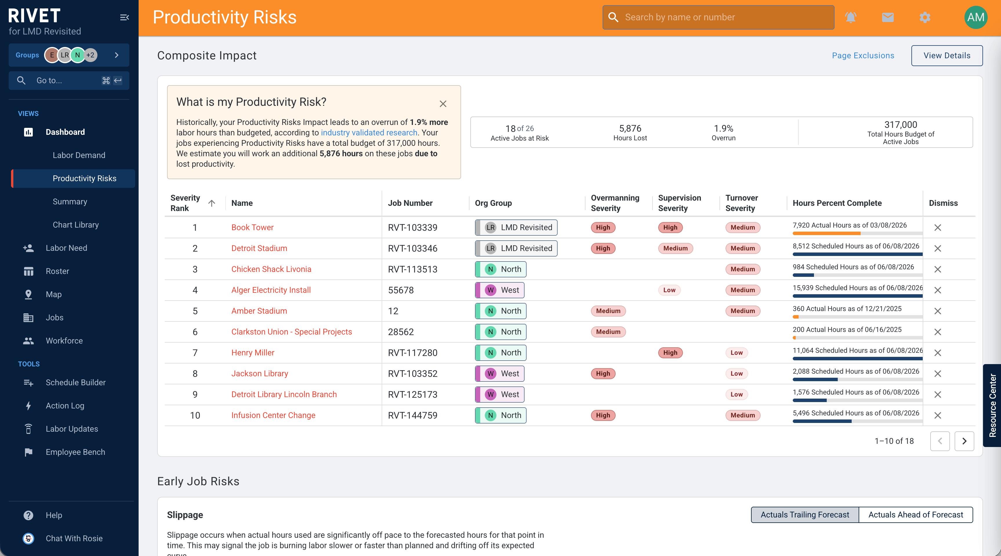 RIVET Productivity Risks Dashboard